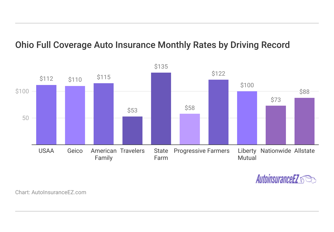 <h3>Ohio Full Coverage Auto Insurance Monthly Rates by Driving Record</h3> 