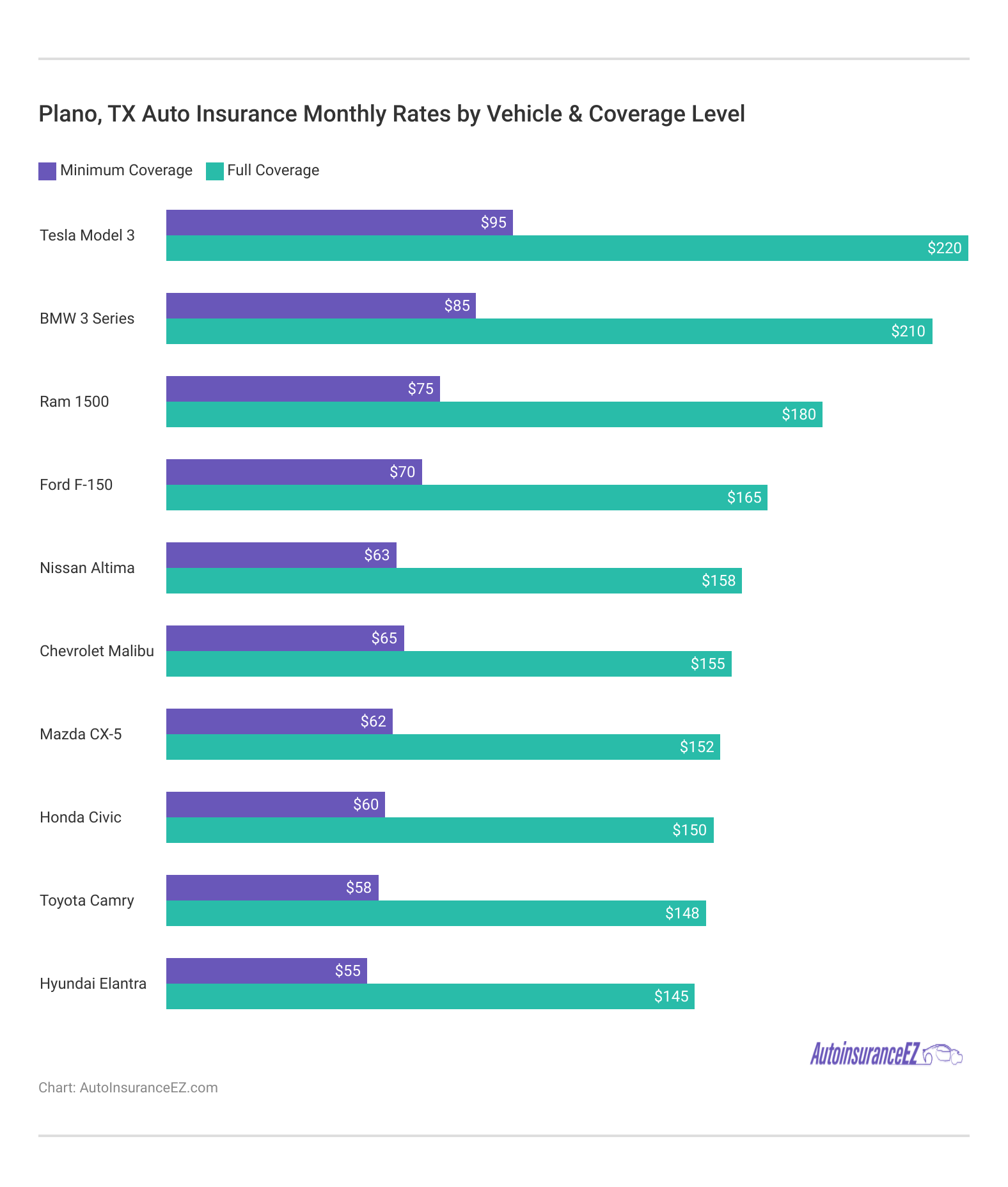 <h3>Plano, TX  Auto Insurance Monthly Rates by Vehicle & Coverage Level</h3> 