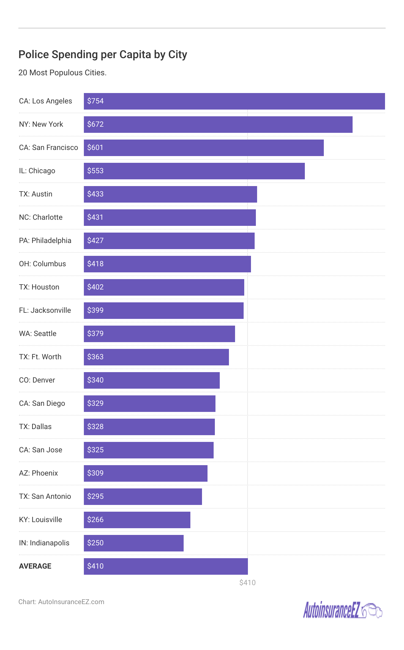 <h3>Police Spending per Capita by City</h3>