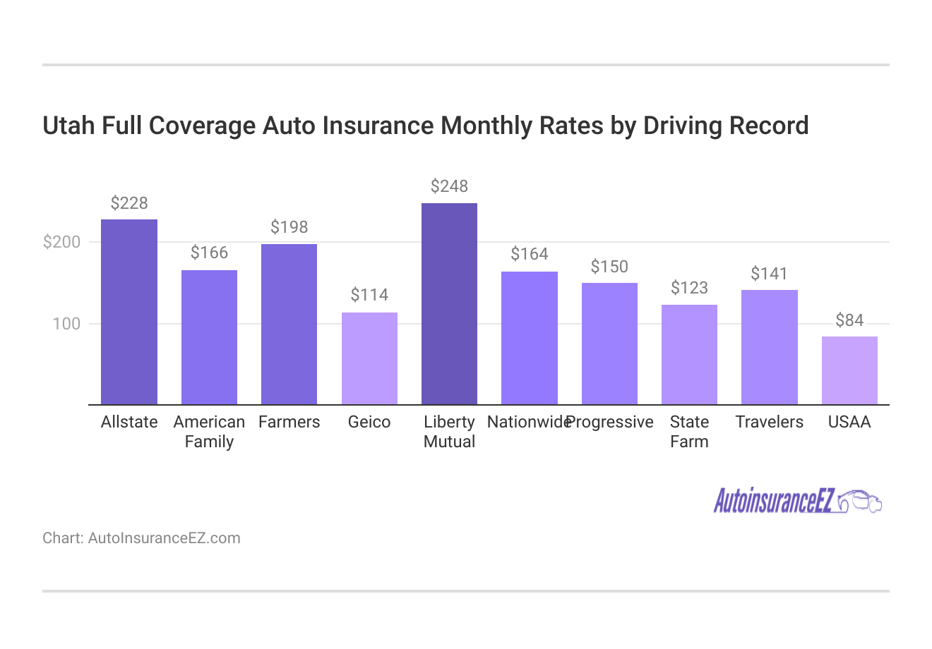 <h3>Utah Full Coverage Auto Insurance Monthly Rates by Driving Record</h3> 