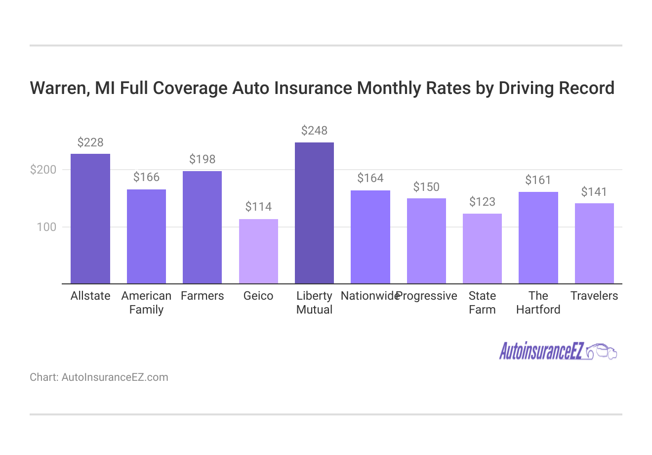 <h3>Warren, MI Full Coverage Auto Insurance Monthly Rates by Driving Record</h3>  