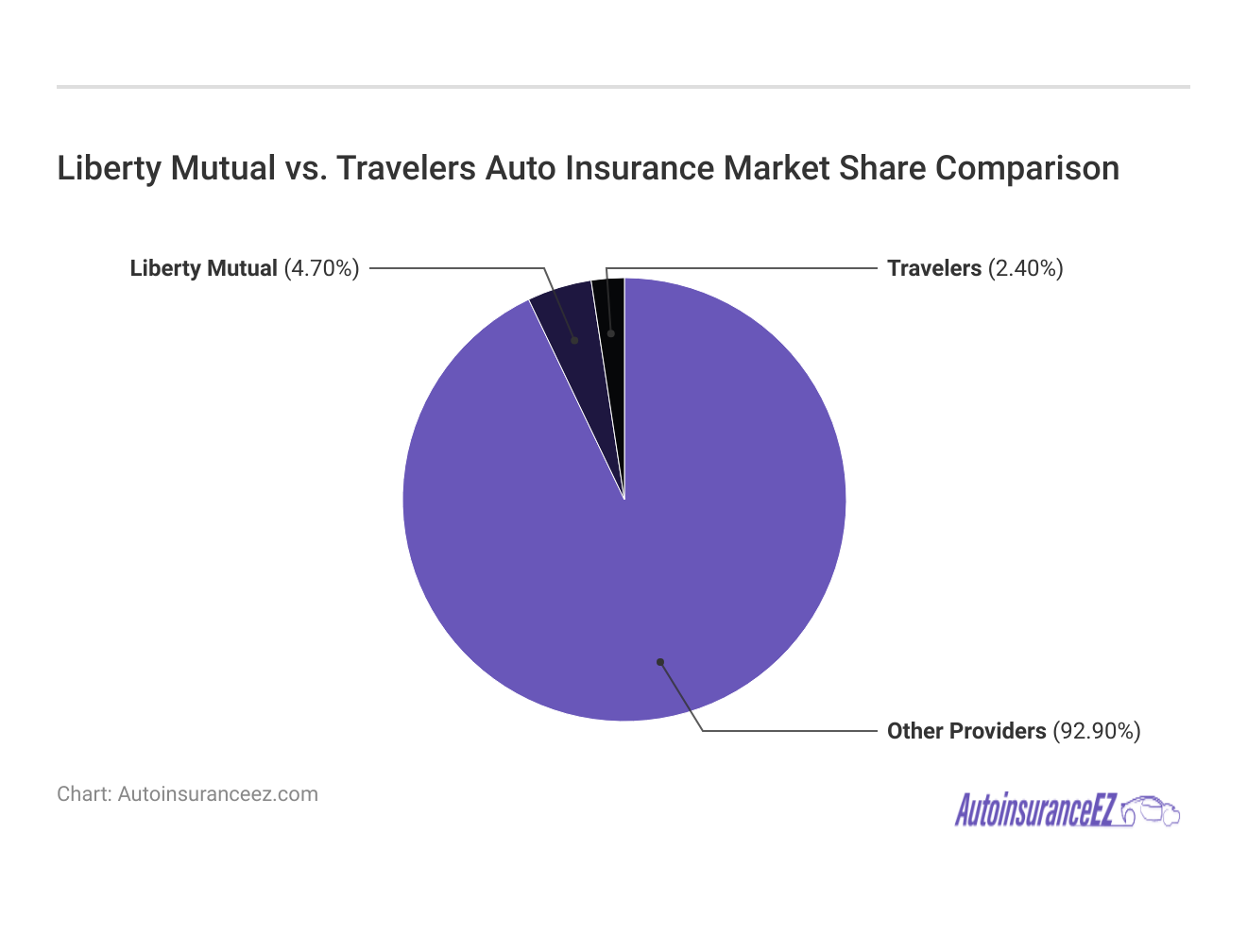 Liberty Mutual vs. Travelers  Auto Insurance Market Share Comparison