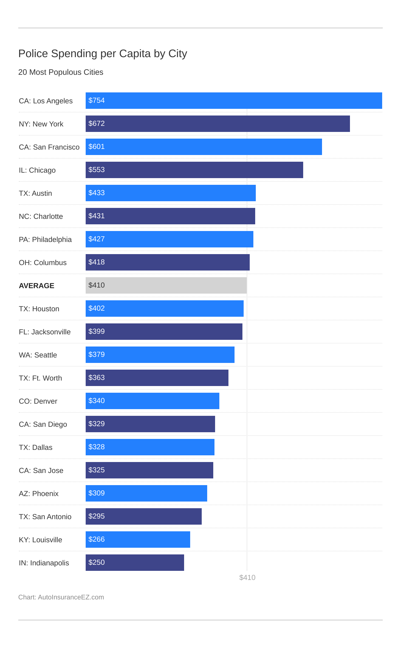 Police Spending per Capita by City
