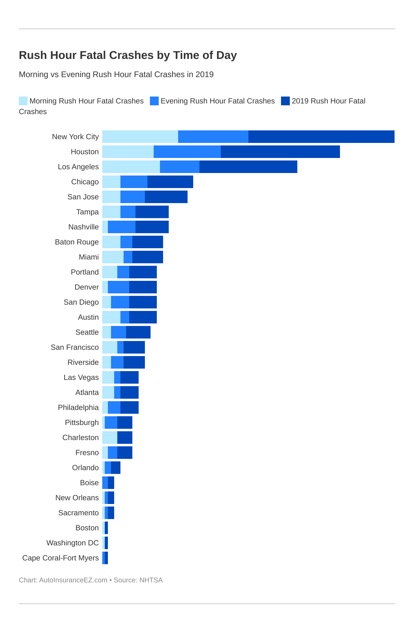 <strong>Rush Hour Fatal Crashes by Time of Day</strong>