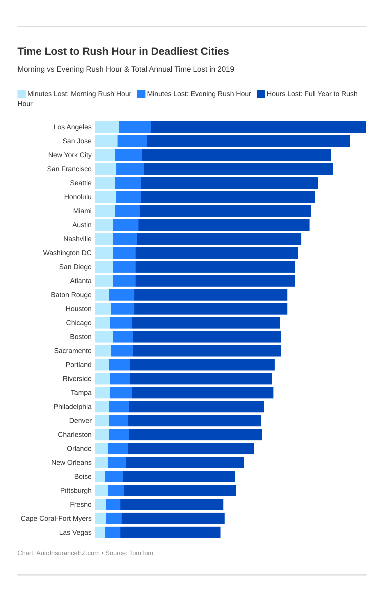 <strong>Time Lost to Rush Hour in Deadliest Cities</strong>